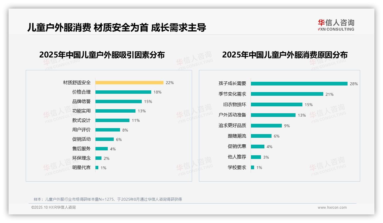28%儿童户外服消费因成长驱动——引自华信人咨询消费者调研报告-2025年10月-儿童户外服-38