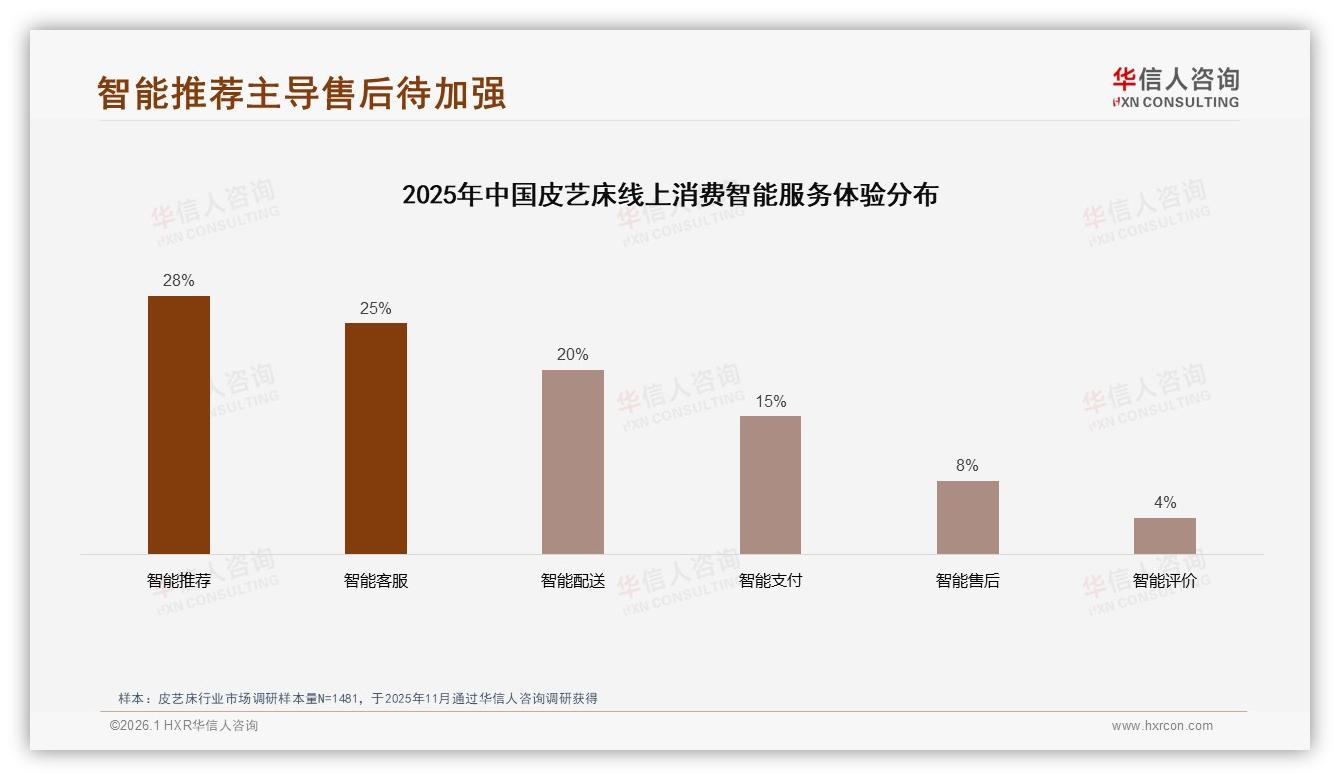 华信人咨询皮艺床品类年报：26至45岁69%中青年成皮艺床消费主力，品牌如何抓住核心人群-2026年1月-皮艺床-38