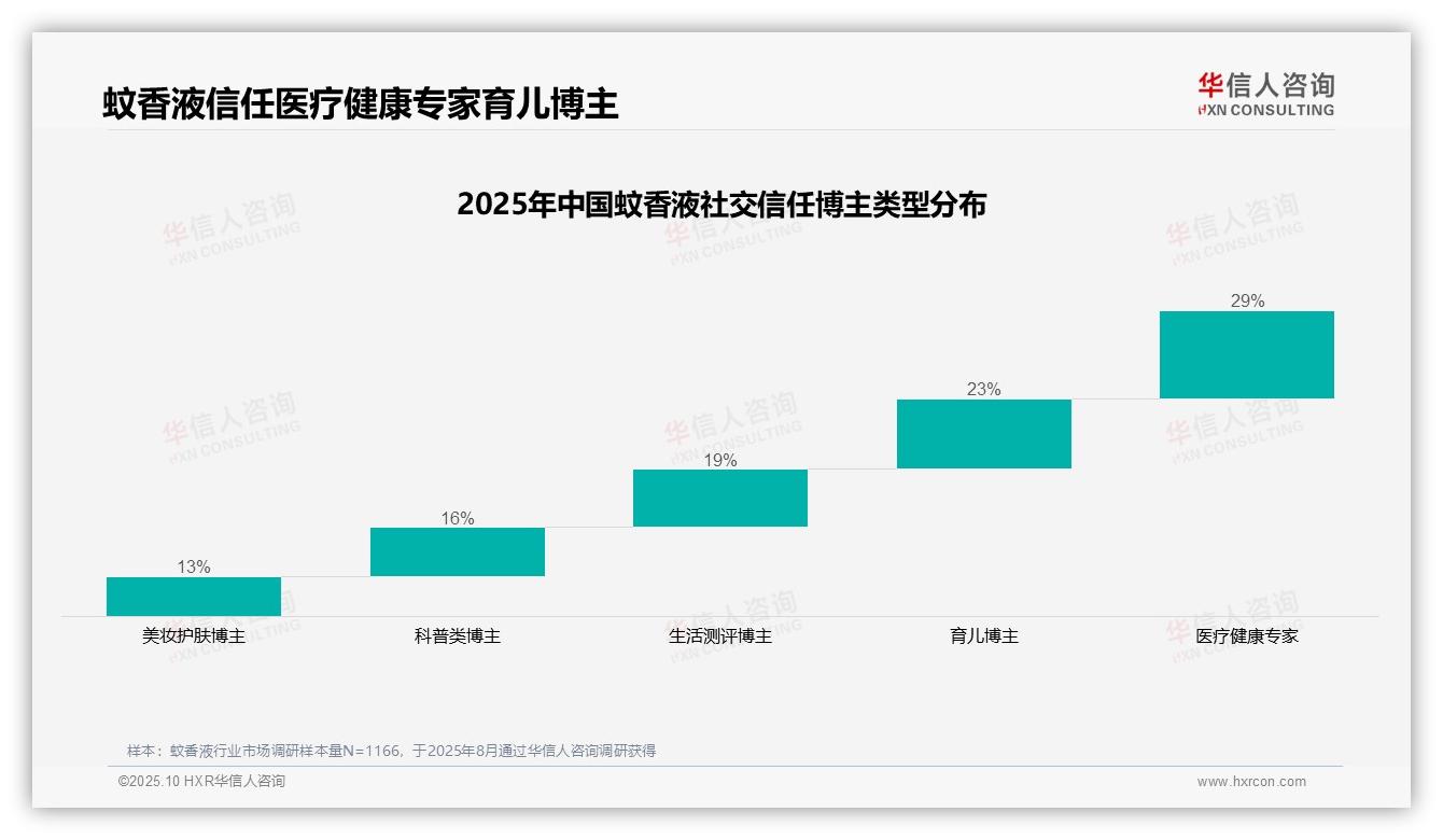 医疗健康专家获29%消费者信任驱动蚊香液购买——华信人咨询独家报告-2025年10月-蚊香液-38