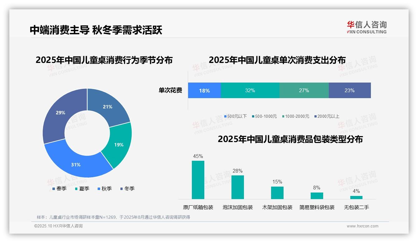 行业风向：华信人咨询报告提出32%消费者偏好中端儿童桌-2025年10月-儿童桌-38