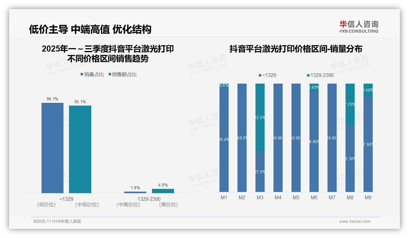华信人咨询报告出炉，指出抖音95.1%销量依赖低价激光打印-2025年11月-激光打印-38