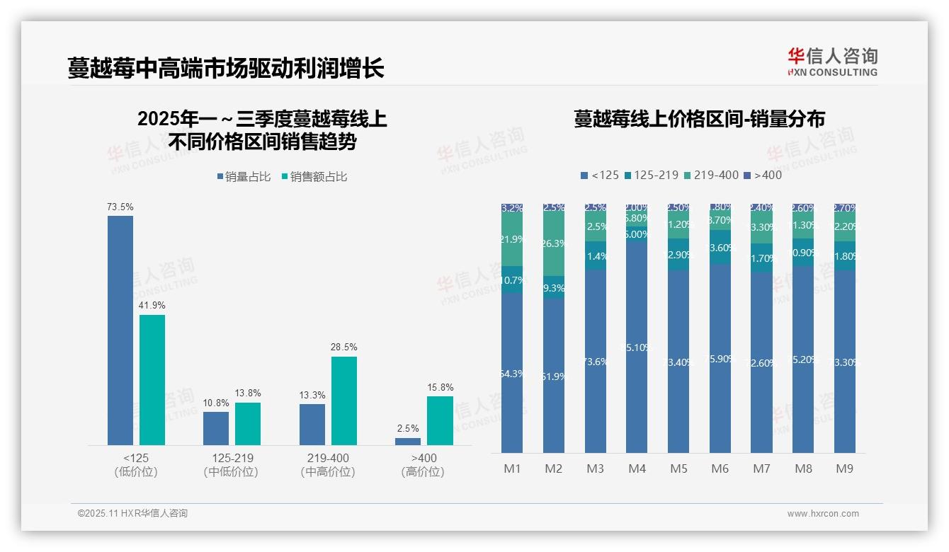 蔓越莓高端产品销量仅2.5%显示高溢价——华信人咨询市场研究报告-2025年11月-蔓越莓-38
