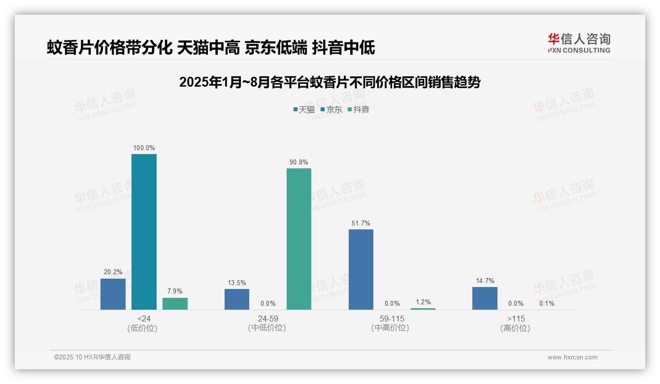 数据说话：华信人咨询报告指出蚊香片中高端产品贡献51.7%销售额-2025年10月-蚊香片-38