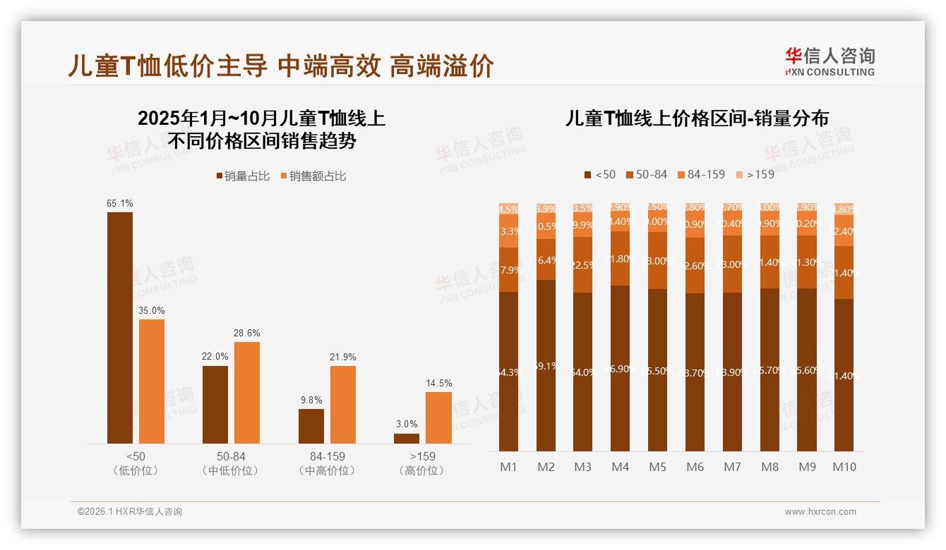 华信人咨询数据洞察：35%三线消费者撑起儿童T恤下沉增量市场-2026年1月-儿童T恤-38
