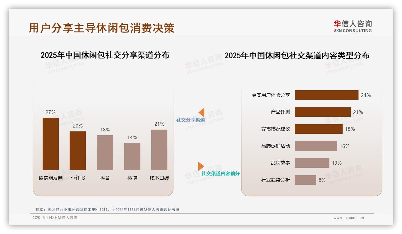 华信人咨询休闲包品类年报：夏季31%销售峰值孕育季节上新策略-2026年1月-休闲包-38