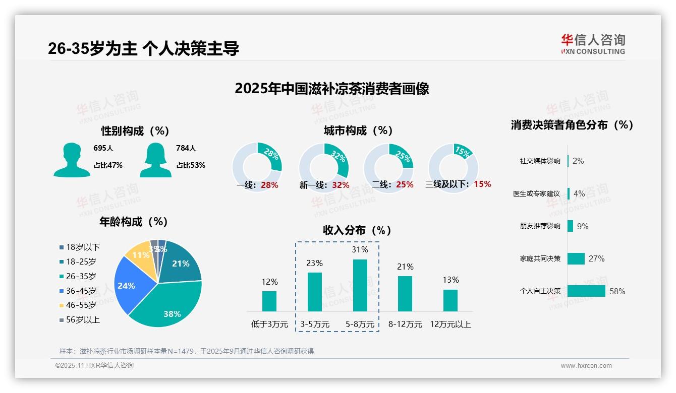 华信人咨询报告揭示：26~35岁消费者占38%，引领滋补凉茶市场-2025年11月-滋补凉茶-38