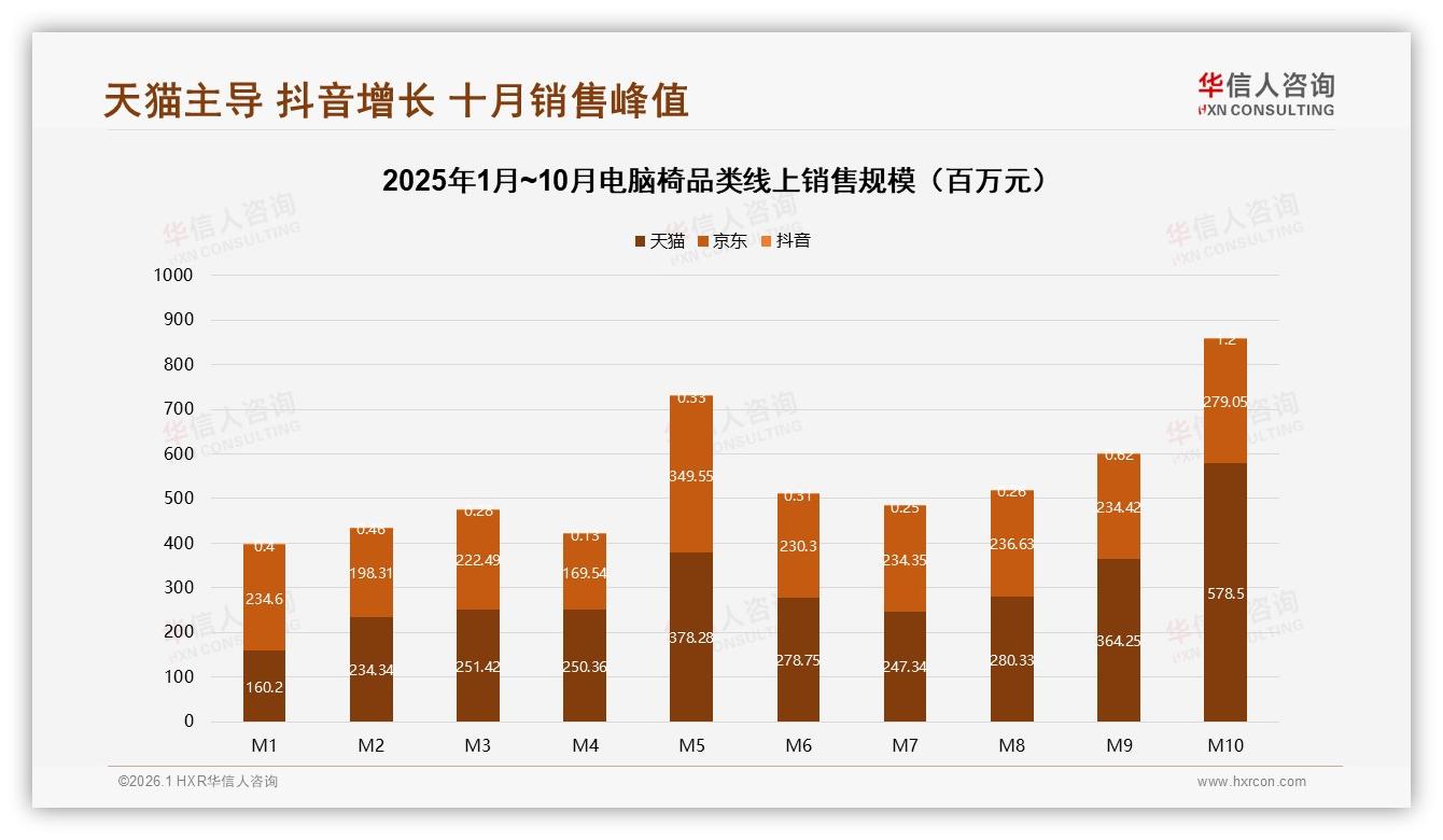 电脑椅冬季销量峰值31%季节红利，华信人咨询权威发布-2026年1月-电脑椅-38