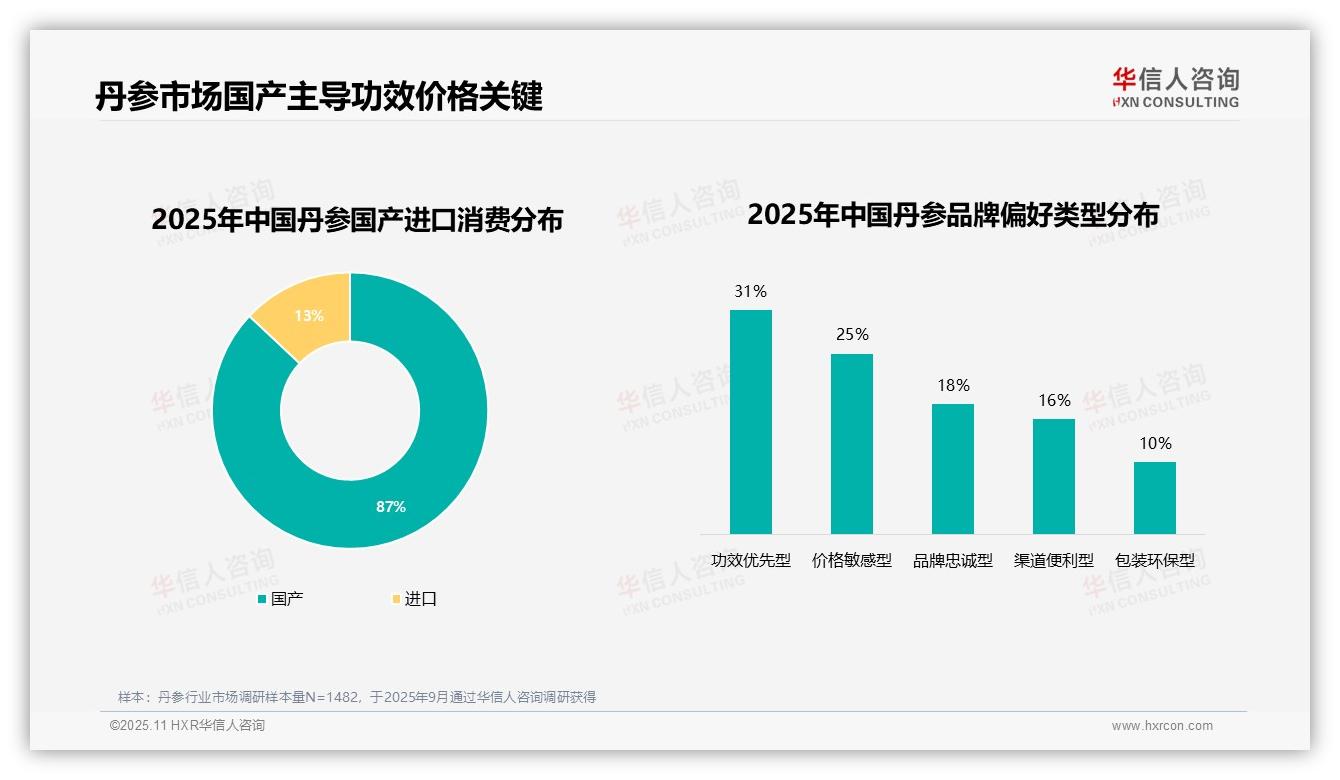 华信人咨询报告揭示：76%消费者高品牌复购率-2025年11月-丹参-38