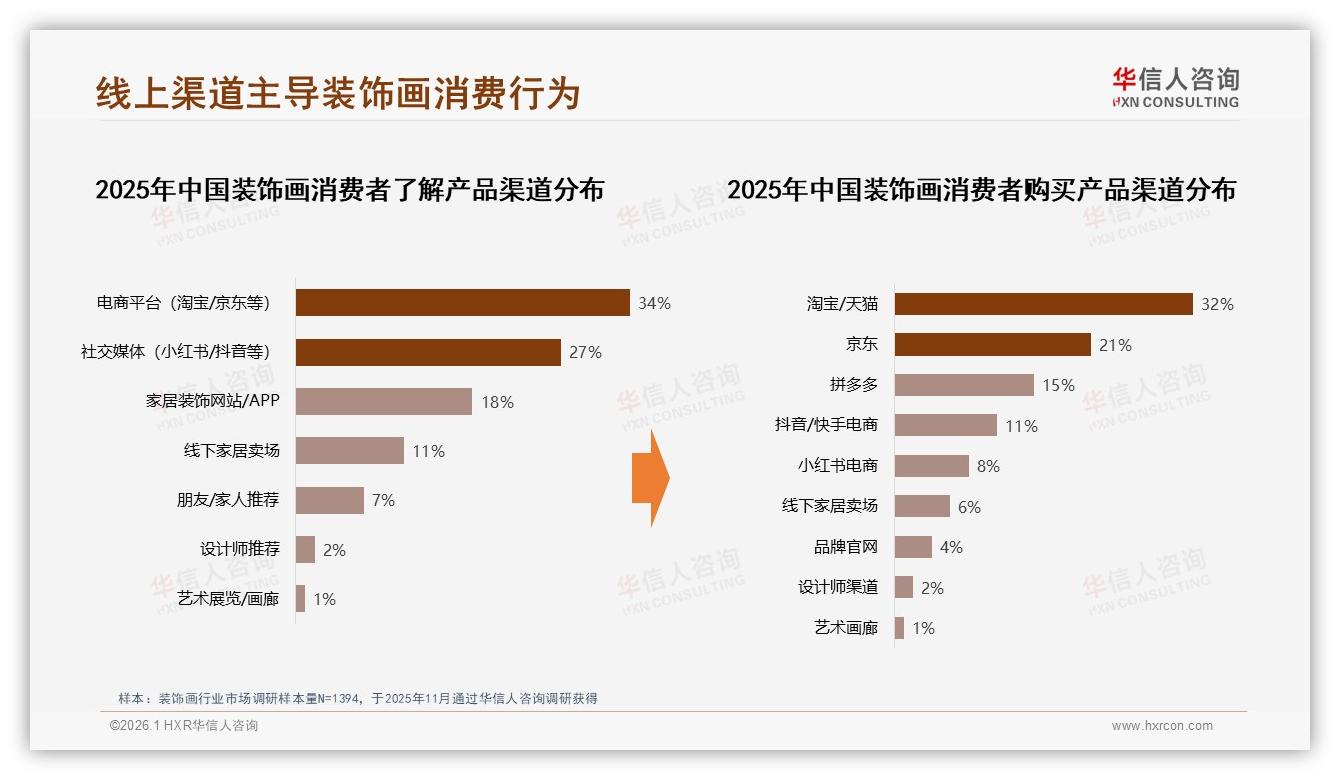 线上渠道贡献68%销售华信人咨询趋势雷达：电商平台成装饰画主战场-2026年1月-装饰画-38