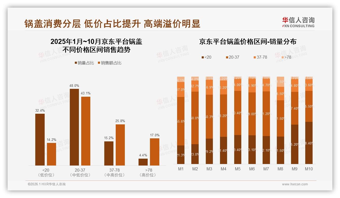 抖音57.3%锅盖订单低于20元，华信人咨询品类洞察：内容电商需低价钩子-2026年1月-锅盖-38