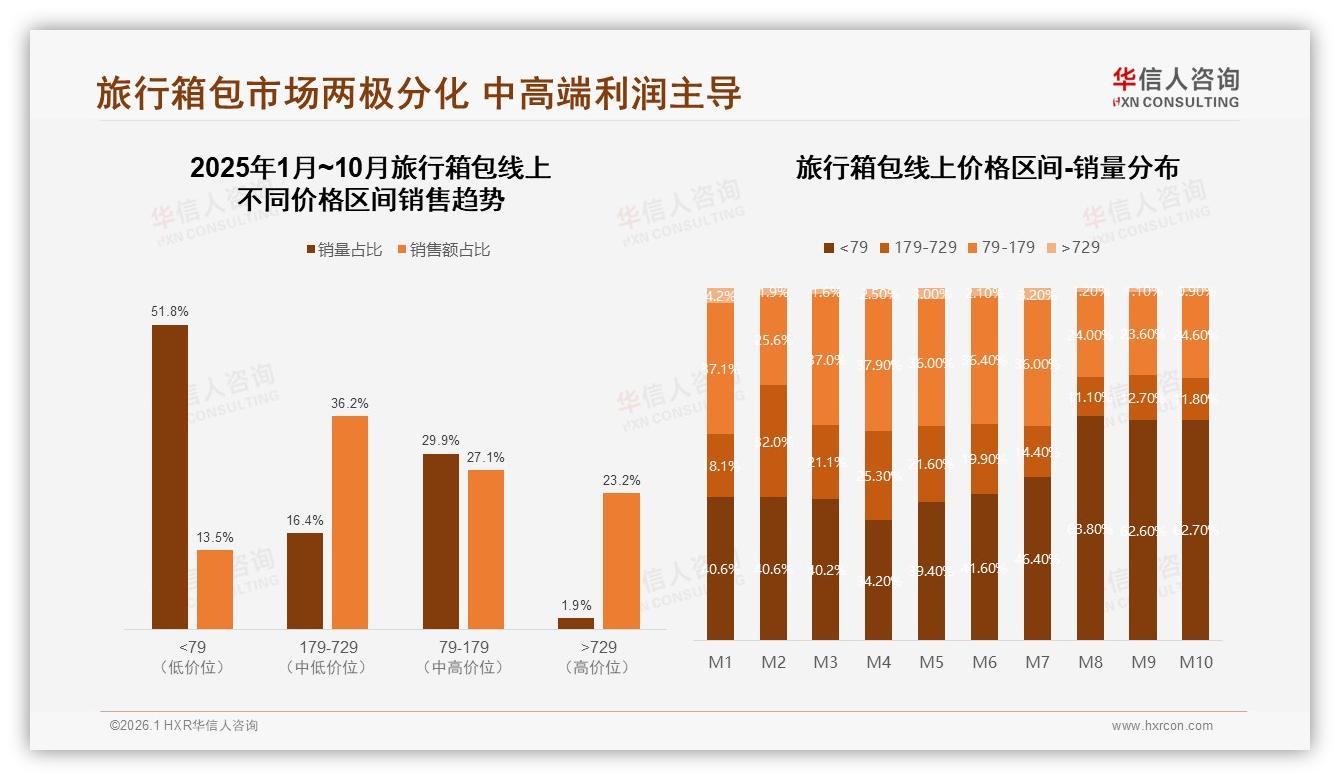 退货客服5分仅15%，华信人咨询旅行箱包趋势报告：体验拖后腿-2026年1月-旅行箱包-38