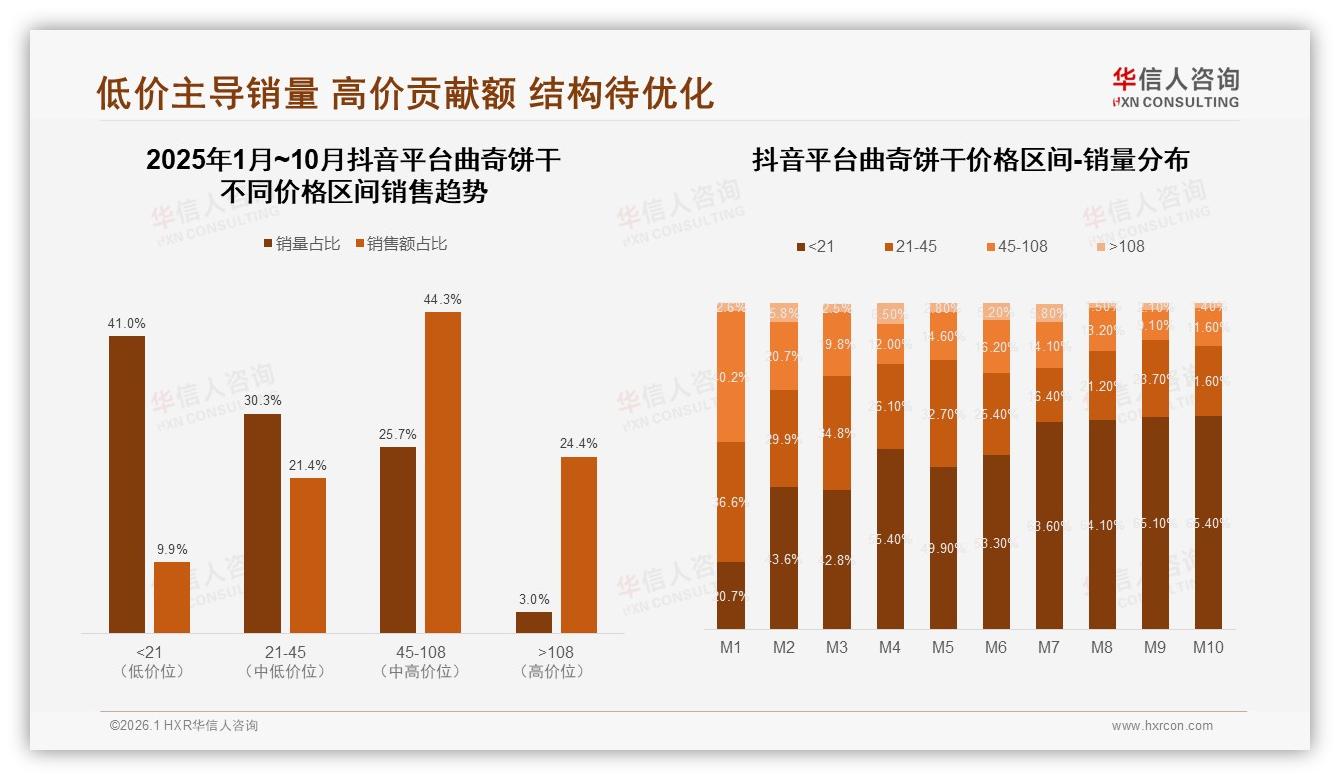 天猫34%份额领跑曲奇饼干线上渠道，京东抖音中高端占比超50%——华信人咨询数据洞察-2026年1月-曲奇饼干-38