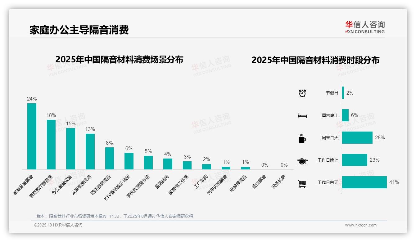 决策参考：华信人咨询报告强调41%隔音消费集中于工作日白天-2025年10月-隔音材料-38