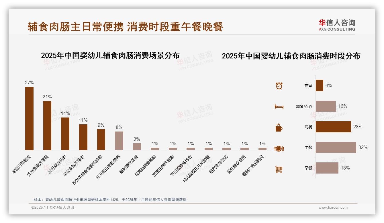 每周3~4次食用婴幼儿辅食肉肠占31%，50g规格59%中小袋主导复购——华信人咨询趋势雷达报告-2026年1月-婴幼儿辅食肉肠-38