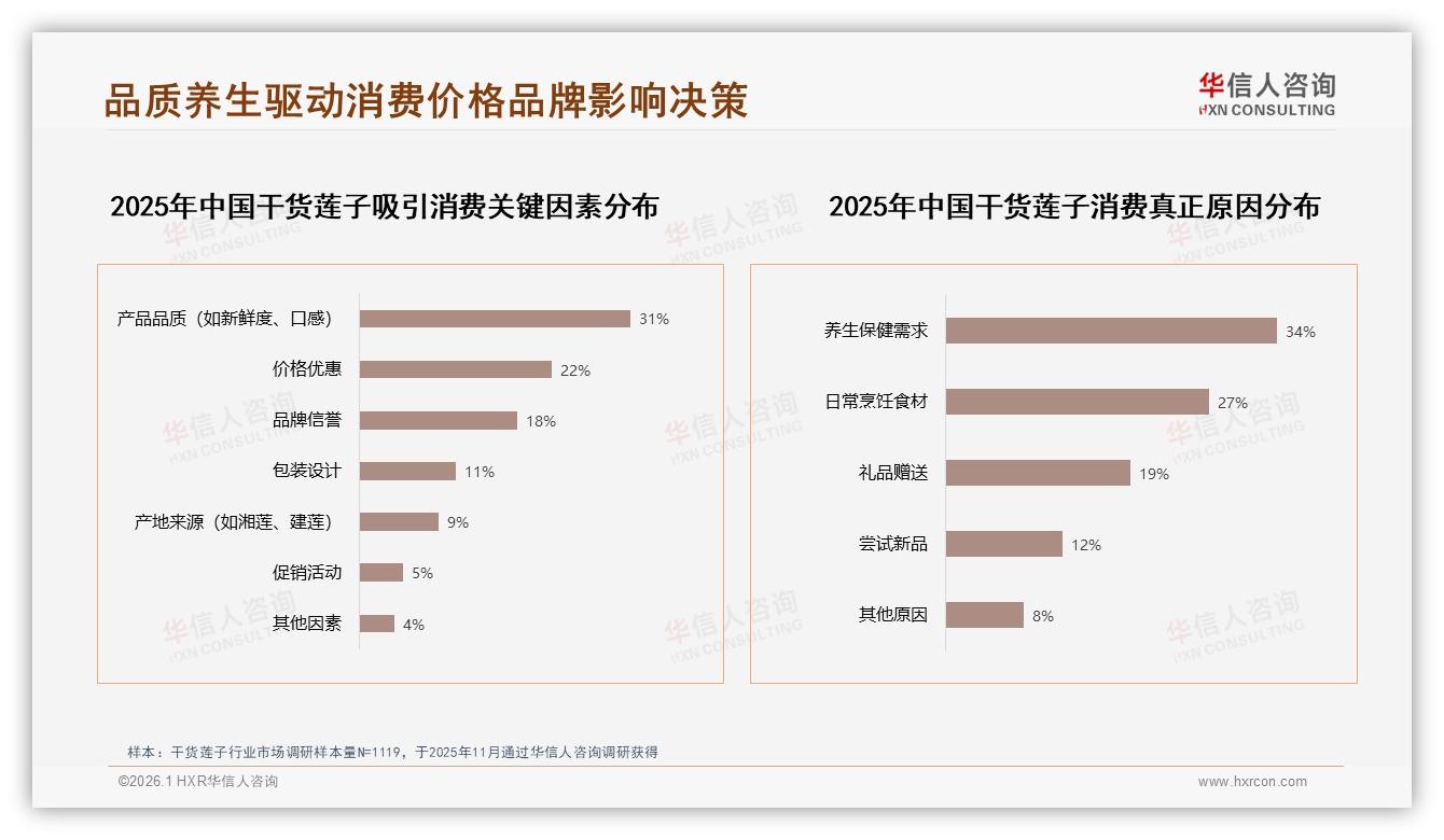 华信人咨询权威发布：有机认证28%偏好度领先，干货莲子健康卖点锁定溢价-2026年1月-干货莲子-38