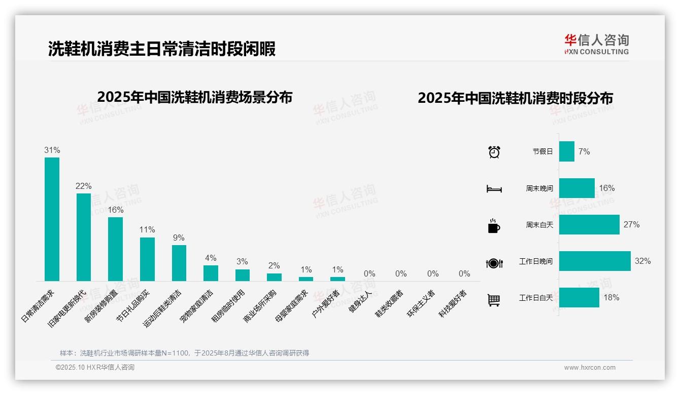 决策参考：华信人咨询报告强调41%消费者偏好中端价位洗鞋机-2025年10月-洗鞋机-38