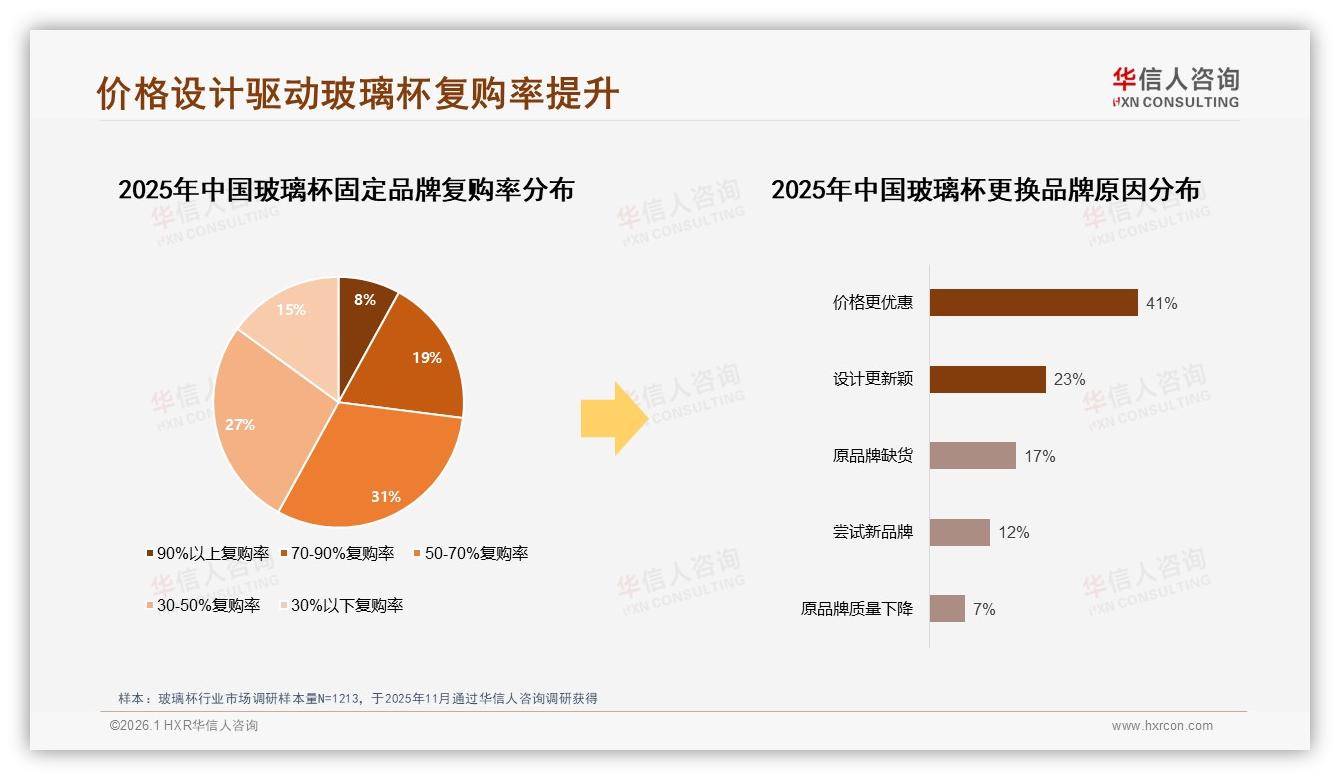 31%复购率50至70%，玻璃杯忠诚度待提升——华信人咨询热点快读-2026年1月-玻璃杯-38