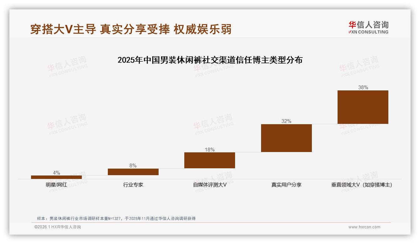 朋友圈42%社交种草男装休闲裤品牌押注真实用户晒单-2026年1月-男装休闲裤-38