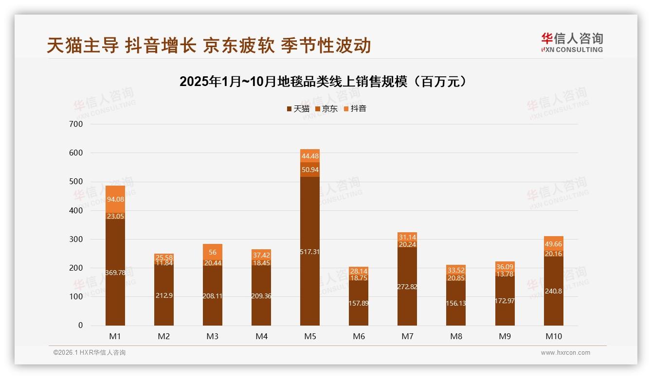 华信人咨询权威发布：26~45岁占比61%二线中产成地毯消费主力，撬动中端换新千亿市场-2026年1月-地毯-38
