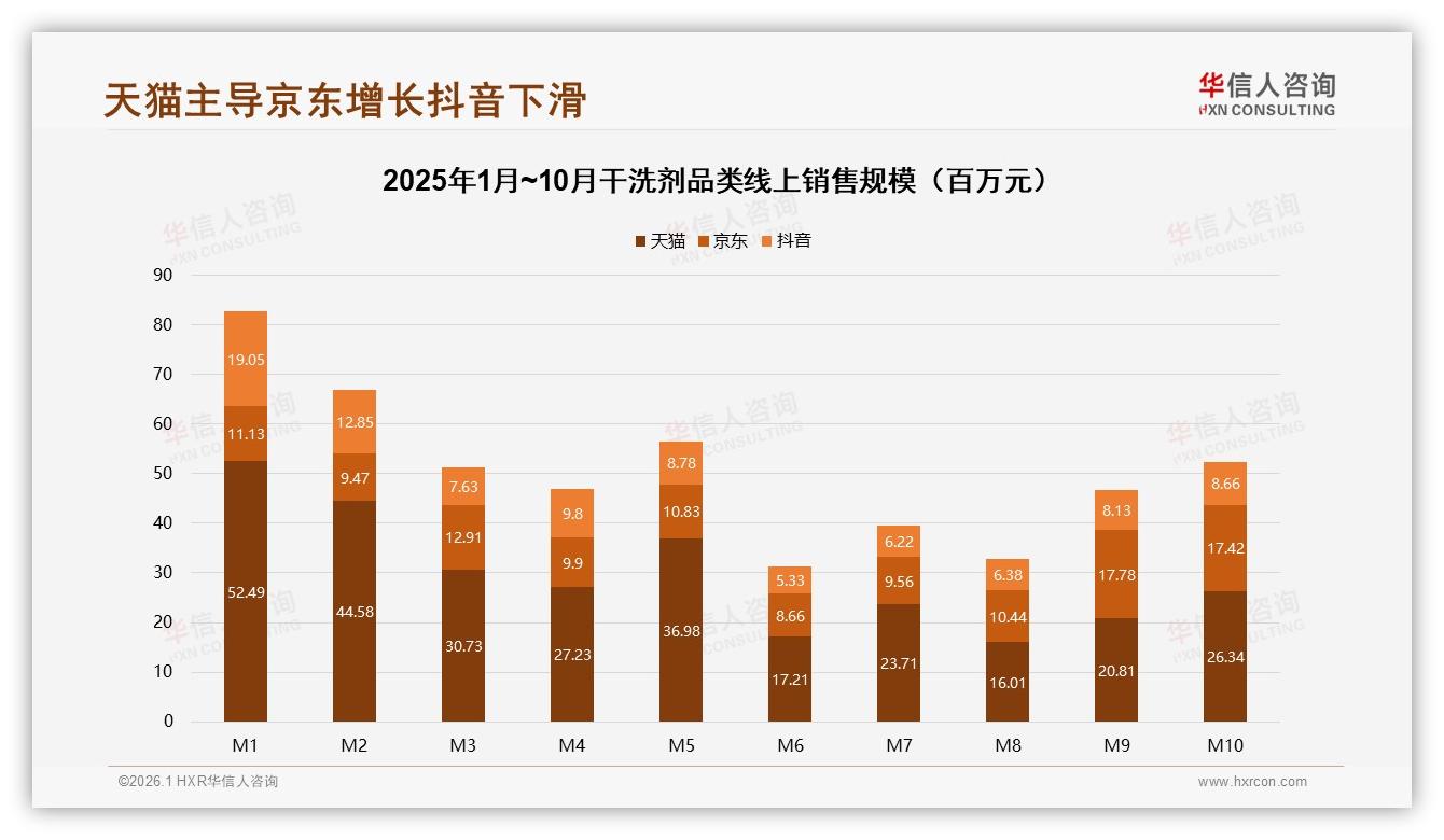 华信人咨询干洗剂趋势报告：26至35岁女性消费者占比58%驱动城市家庭场景升级-2026年1月-干洗剂-38