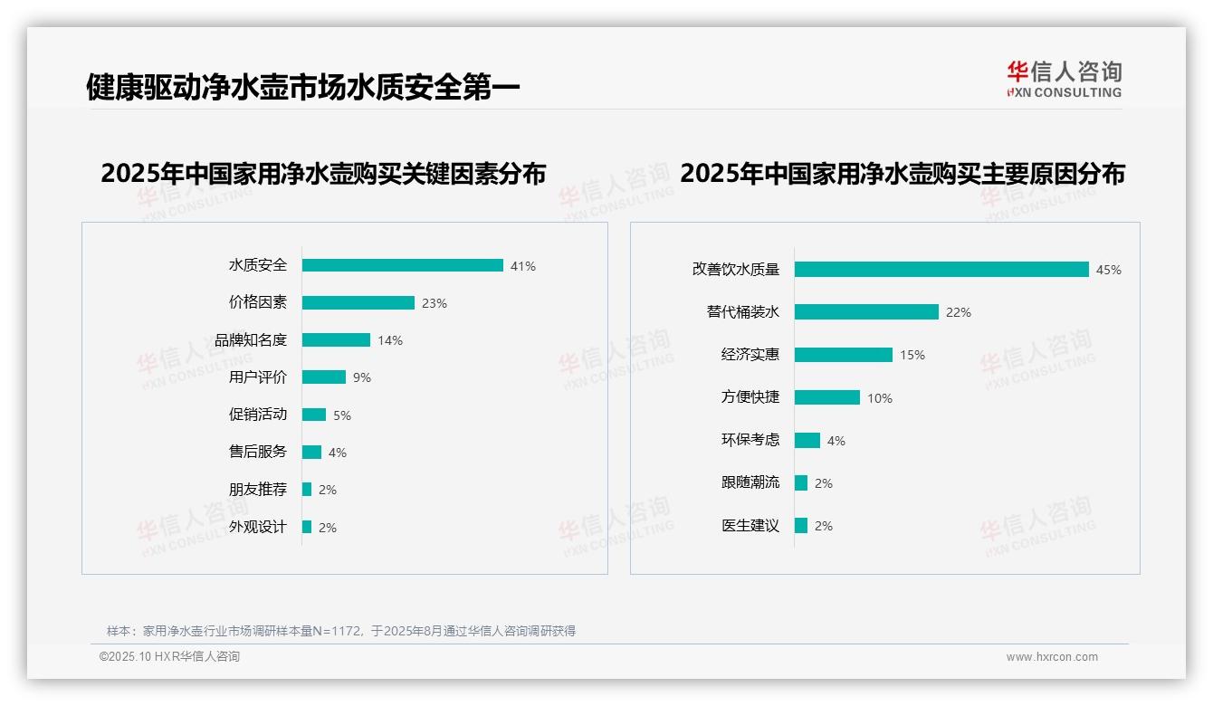 水质安全是净水壶购买首要因素占比41%——华信人咨询市场研究报告-2025年10月-家用净水壶-38