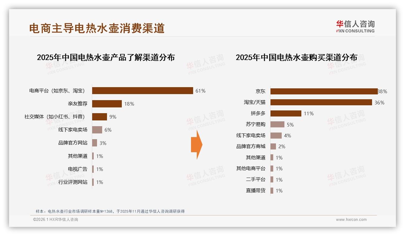 华信人咨询数据洞察：京东淘宝74%电热水壶销售占比，电商广告仅31%信任缺口待补-2026年1月-电热水壶-38