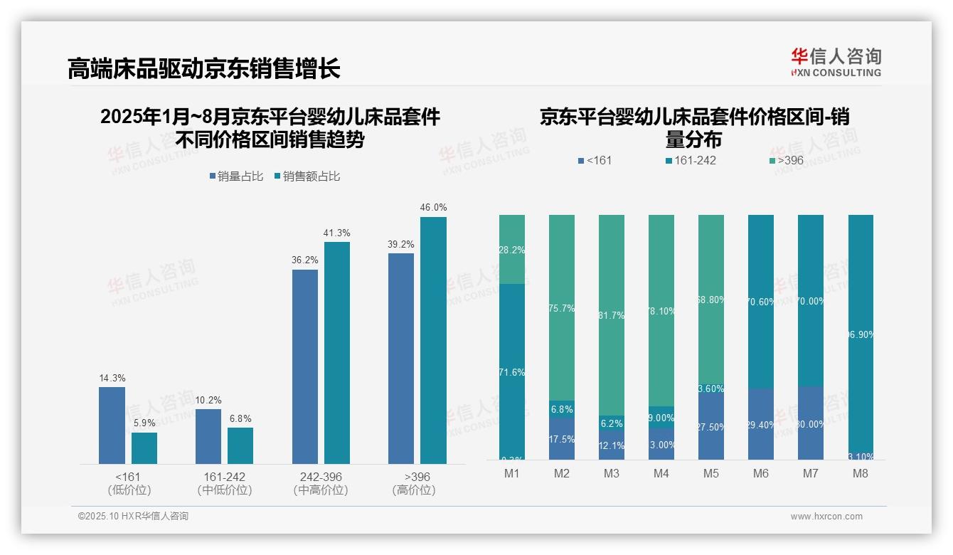 京东高端婴幼儿床品套件销售额占比达46%——华信人咨询研究报告关键发现-2025年10月-婴幼儿床品套件-38