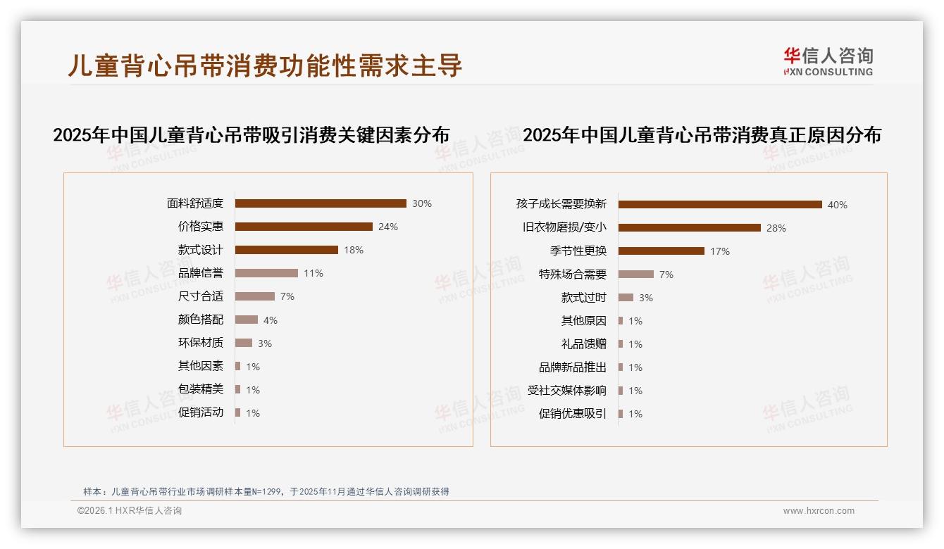 华信人咨询权威发布：110~140cm尺寸占54%销量，学龄儿童背心吊带成黄金赛道-2026年1月-儿童背心吊带-38