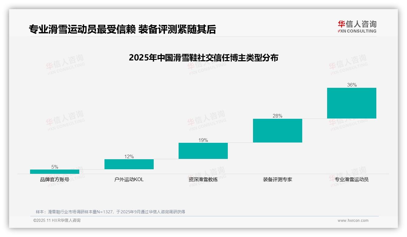 36%消费者最信赖专业滑雪运动员——华信人咨询数据解读-2025年11月-滑雪鞋-38
