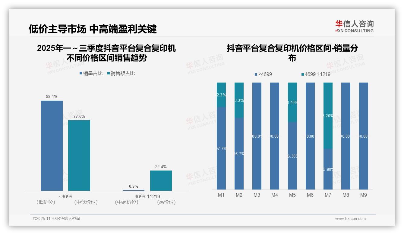 华信人咨询报告解读：为何说抖音复合复印机低价产品占比77.6%-2025年11月-复合复印机-38