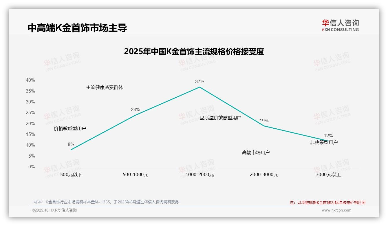 权威印证：华信人咨询调研报告确认42%消费者在K金首饰涨价后仍购买-2025年10月-K金首饰-38