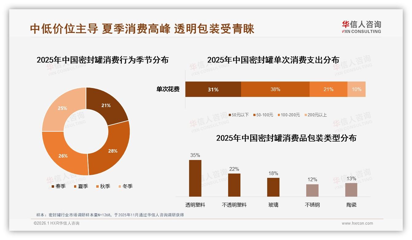 华信人咨询密封罐品类年报：42%消费者年购1至2次密封罐待激活-2026年1月-密封罐-38