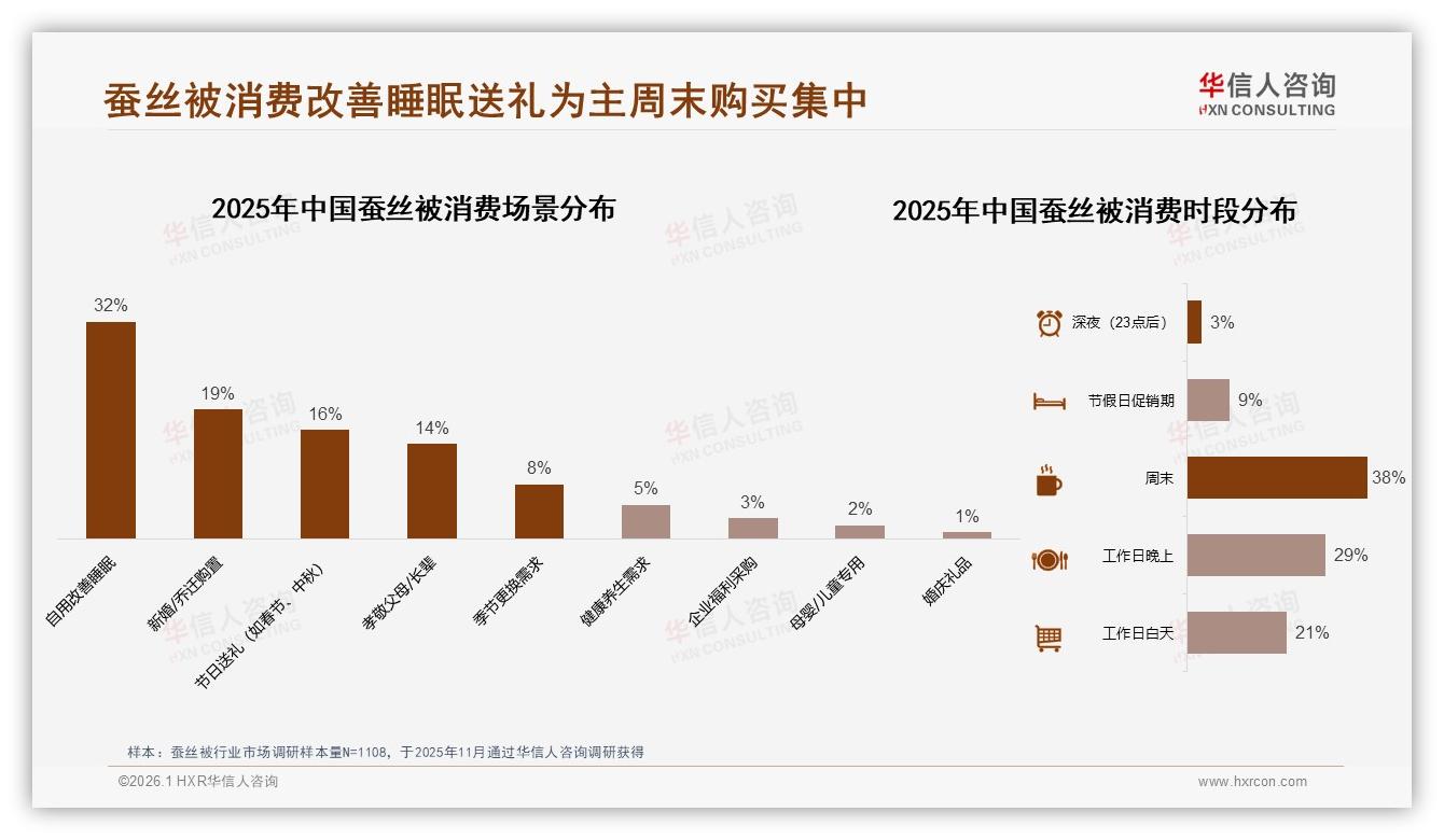 华信人咨询权威发布：37%消费者3到5年复购蚕丝被，耐用性成卖点-2026年1月-蚕丝被-38