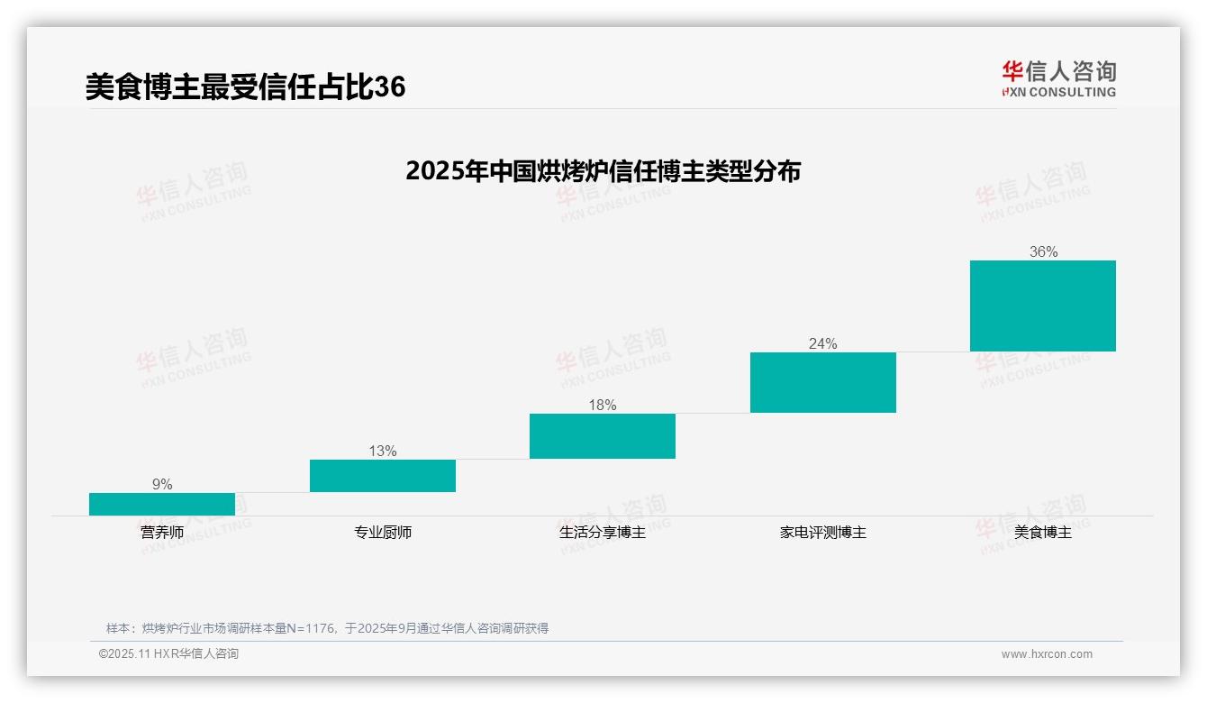 华信人咨询报告首次披露：36%消费者最信任美食博主推荐烘烤炉-2025年11月-烘烤炉-38