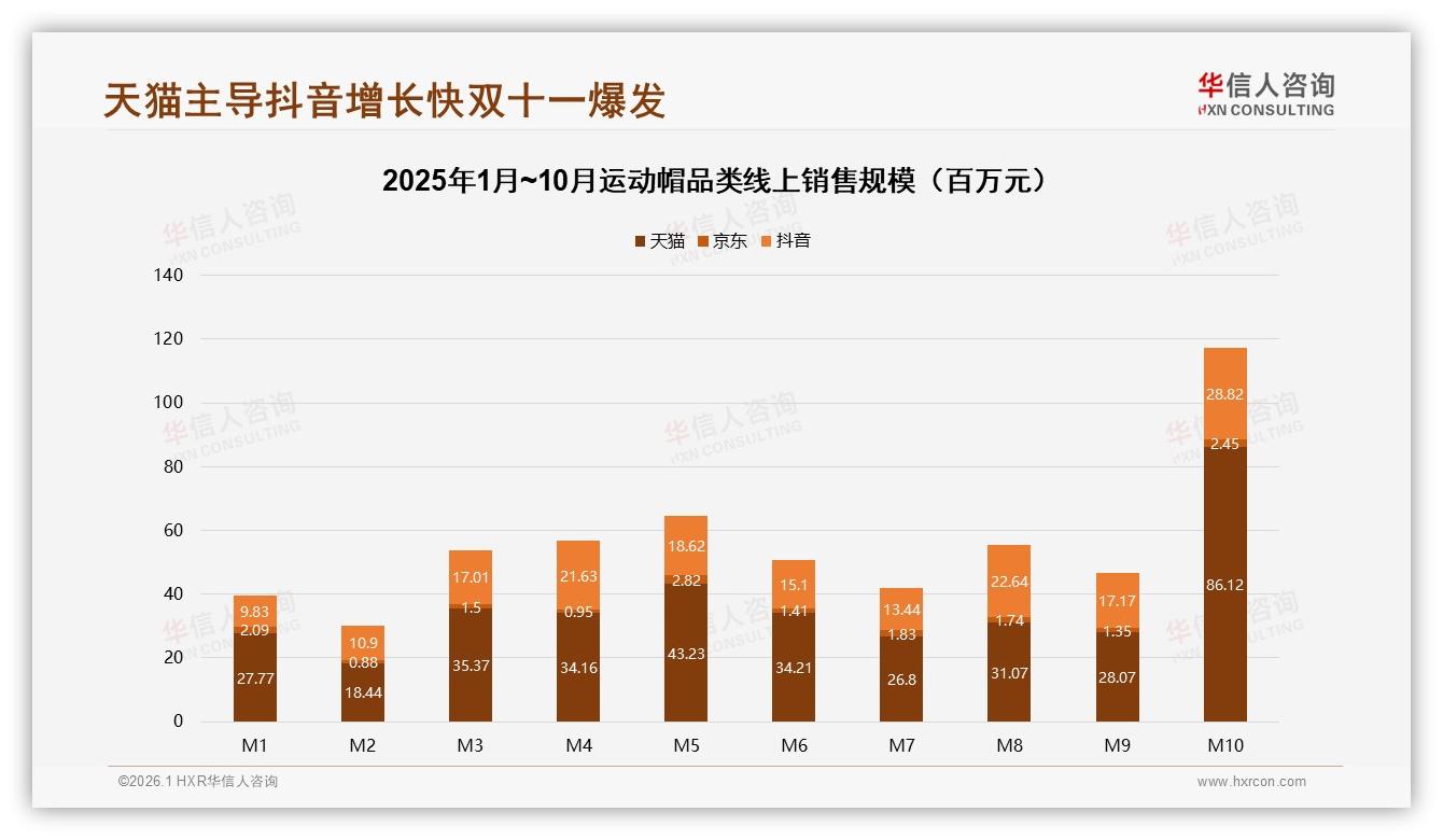 夏季运动帽消费占43%防晒功能驱动22%购买决策品牌抢滩季节性营销——华信人咨询趋势雷达-2026年1月-运动帽-38