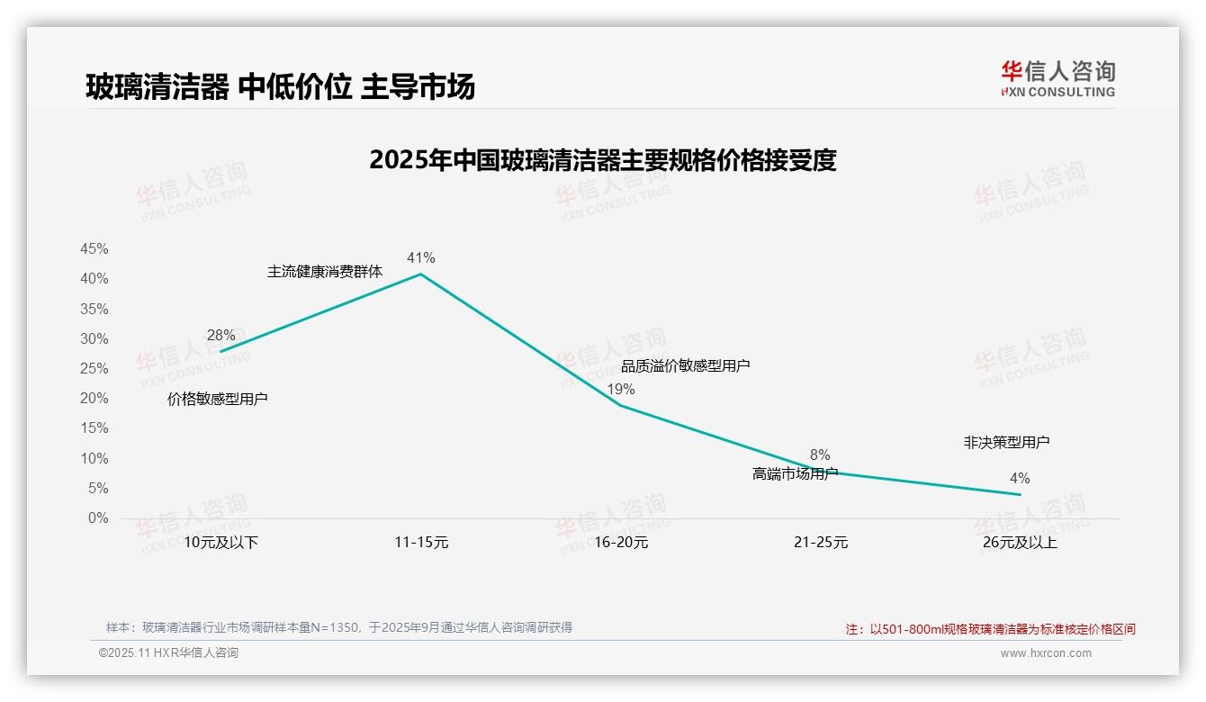 52%消费者在价格上涨后仍坚持购买——华信人咨询研究报告关键发现-2025年11月-玻璃清洁器-38
