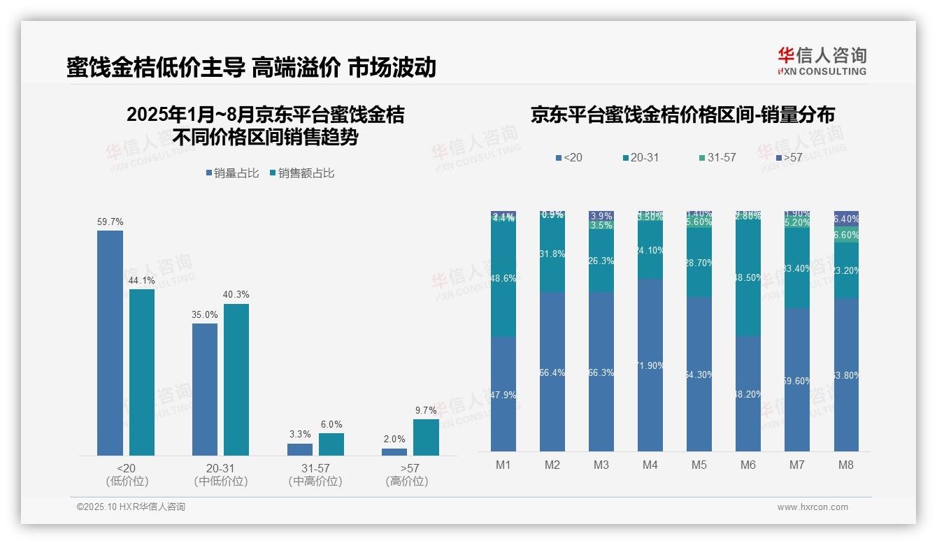 华信人咨询报告揭示：京东平台84.4%蜜饯金桔销量来自低价区间-2025年10月-蜜饯金桔-38