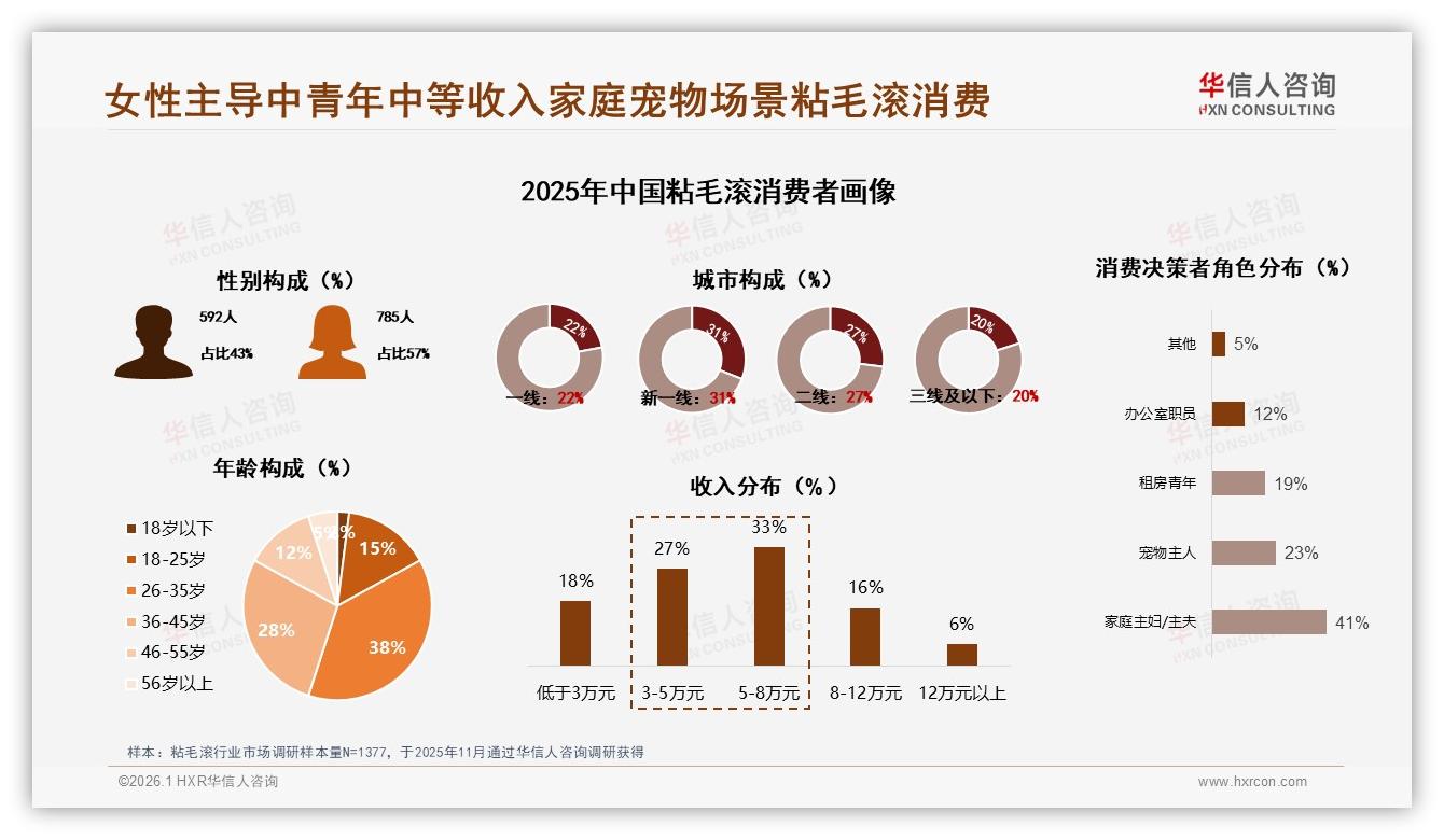 华信人咨询数据洞察：26~45岁女性66%主导粘毛滚消费，宠物场景成刚需-2026年1月-粘毛滚-38