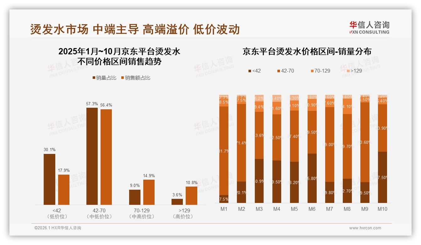 华信人咨询权威发布：50到100元价格带占42%成烫发水黄金赛道-2026年1月-烫发水-38