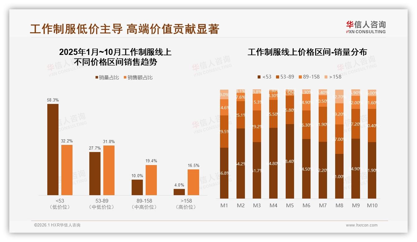 华信人咨询权威发布：低于53元价格带贡献58.3%销量却仅32.2%销额，工作制服利润亟待升级-2026年1月-工作制服-38