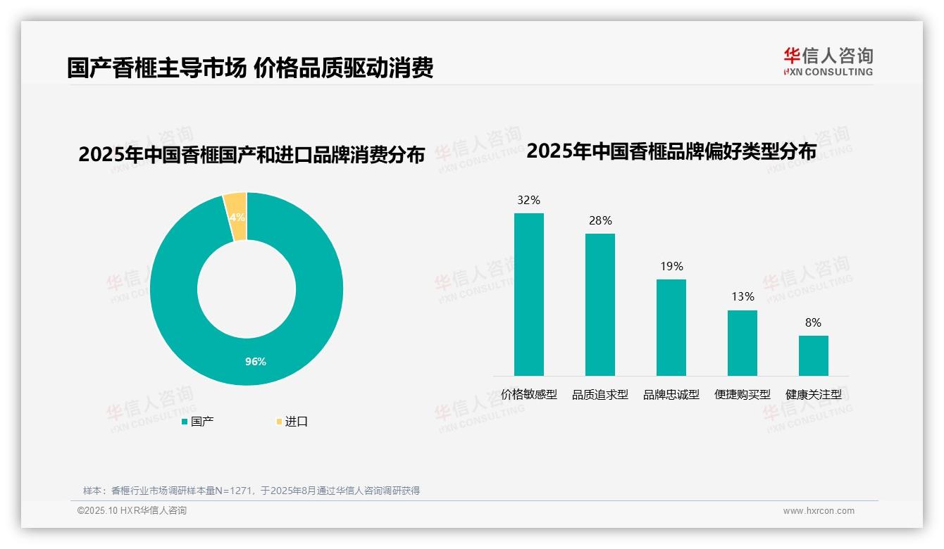 华信人咨询报告核心结论：96%香榧消费者选择国产品牌-2025年10月-香榧-38