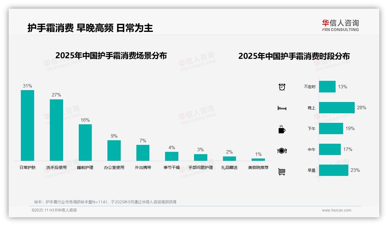华信人咨询报告核心结论：线上渠道主导50%护手霜消费-2025年11月-护手霜-38