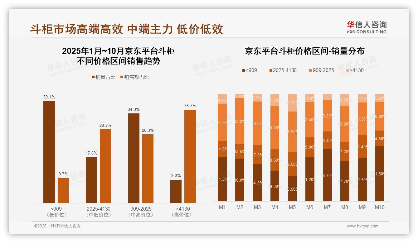 华信人咨询斗柜品类年报：京东高端占比35.7%斗柜溢价空间大-2026年1月-斗柜-38
