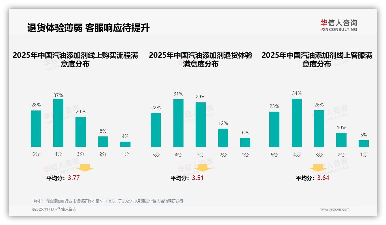 华信人咨询报告核心结论：32%消费者依赖亲友推荐获取信息-2025年11月-汽油添加剂-38