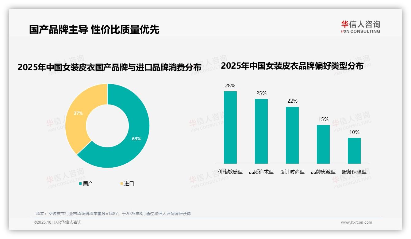 华信人咨询报告解读：为何说63%消费者选择国产品牌女装皮衣-2025年10月-女装皮衣-38