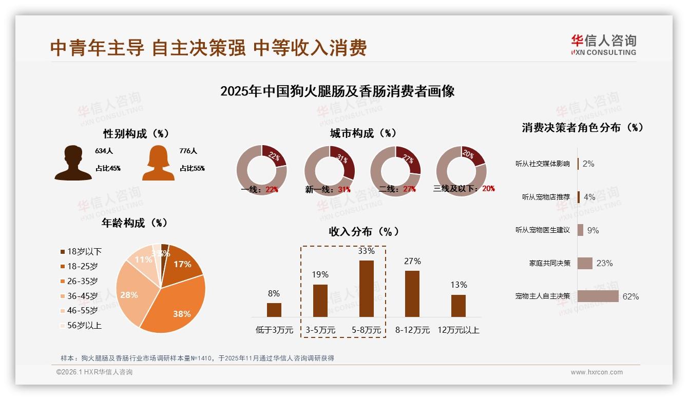 华信人咨询数据洞察：26~35岁女性占55%狗火腿肠及香肠中端消费主力-2026年1月-狗火腿肠及香肠-38