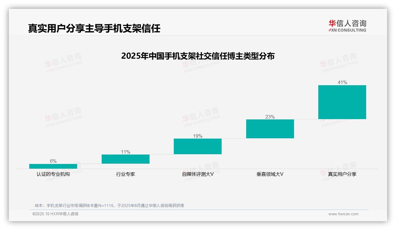 行业风向：华信人咨询报告提出消费者41%信任源自真实用户分享-2025年10月-手机支架-38