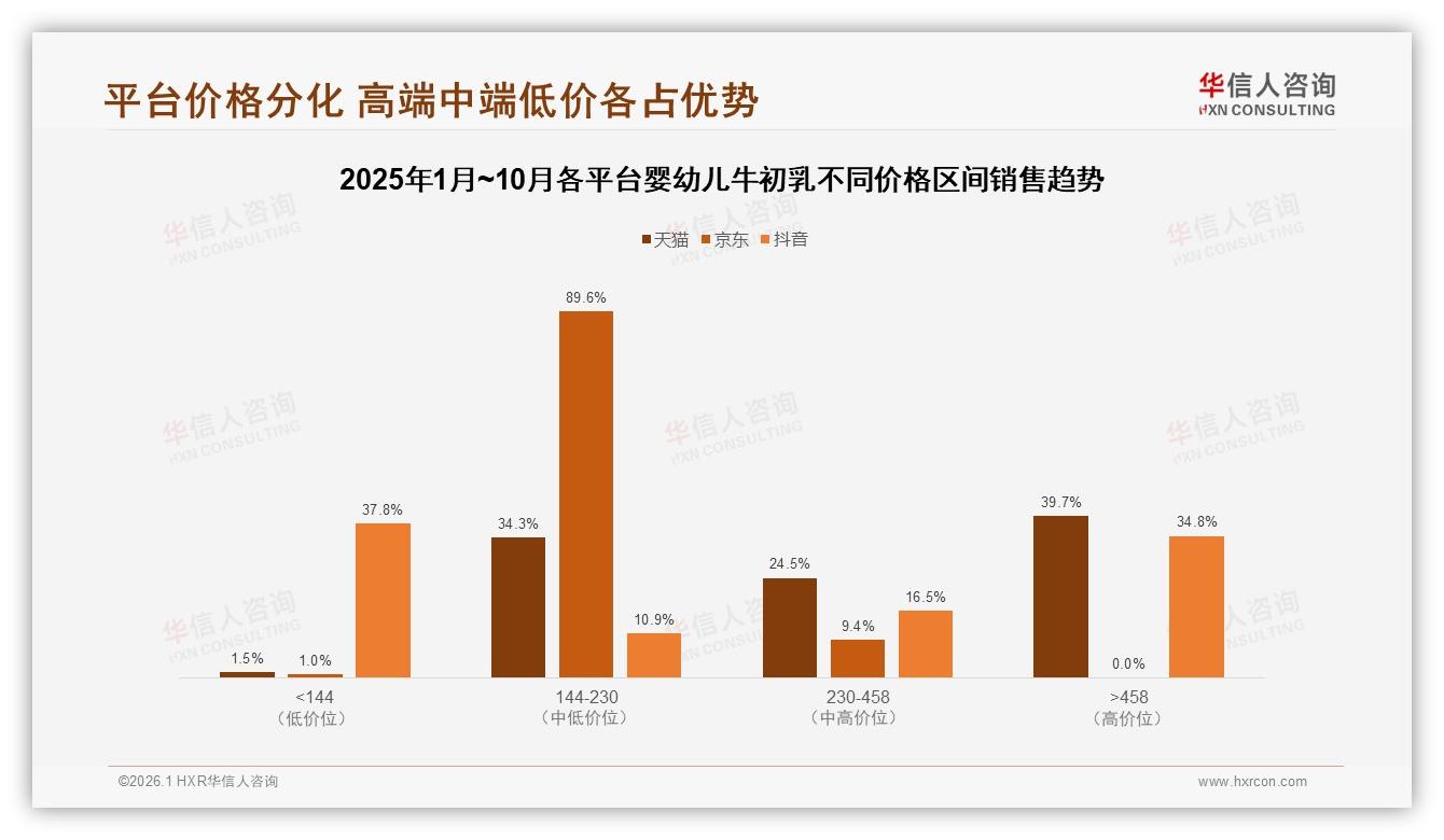 华信人咨询数据洞察：88%女性主导婴幼儿牛初乳消费，26~45岁妈妈成绝对主力-2026年1月-婴幼儿牛初乳-38