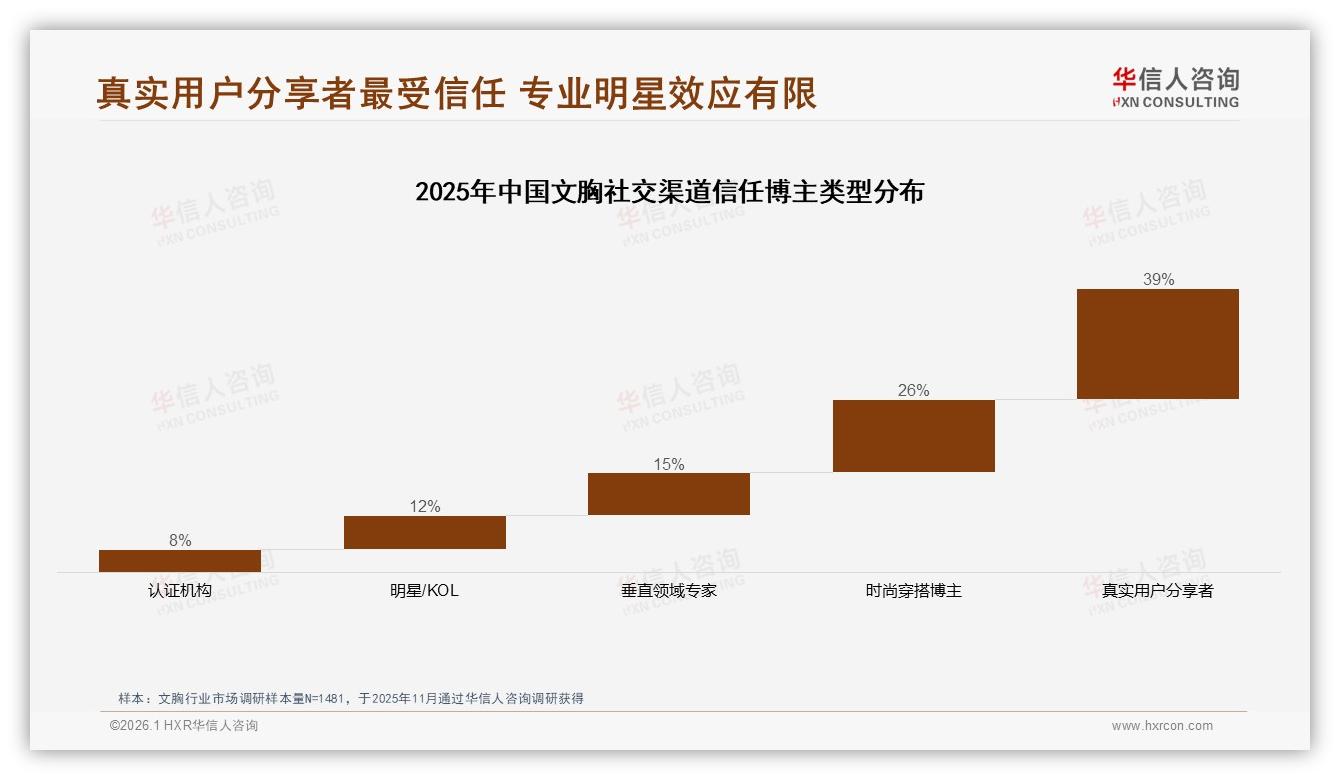 华信人咨询独家披露：77%消费者低频购文胸每季度仅1到2次-2026年1月-文胸-38