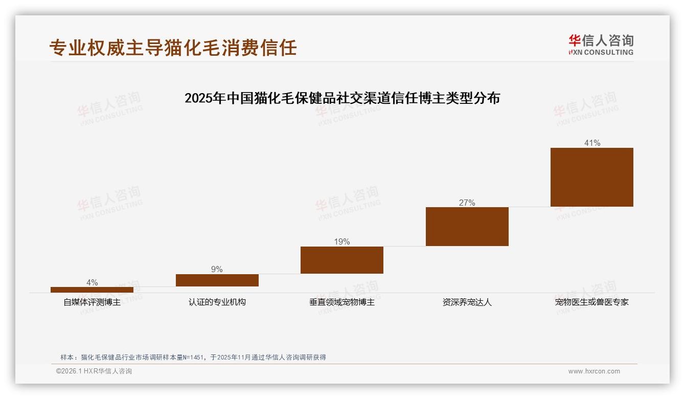 华信人咨询数据洞察：69%消费者信任品牌猫化毛保健品-2026年1月-猫化毛保健品-38